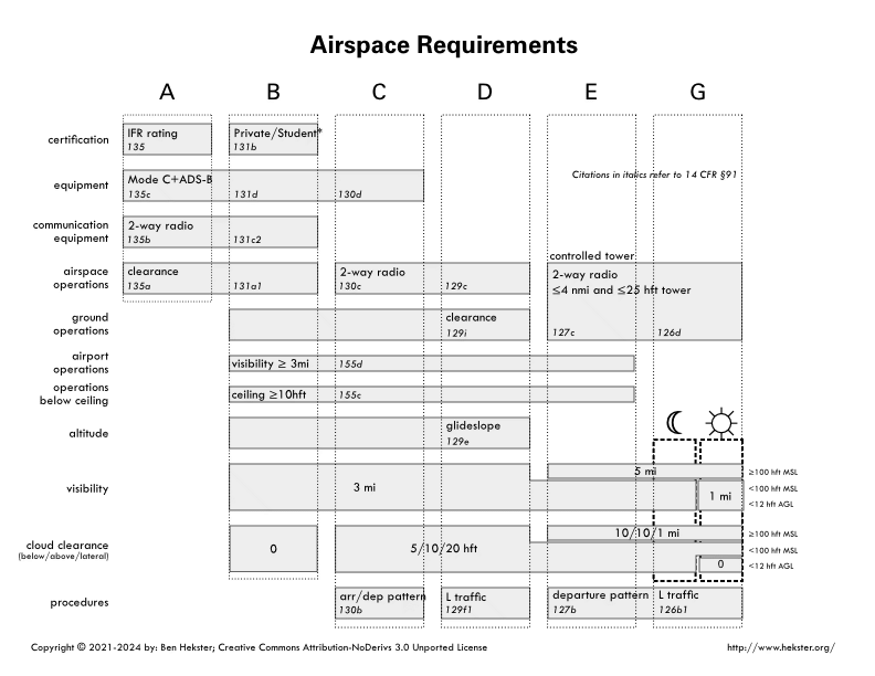 VFR airspace requirements