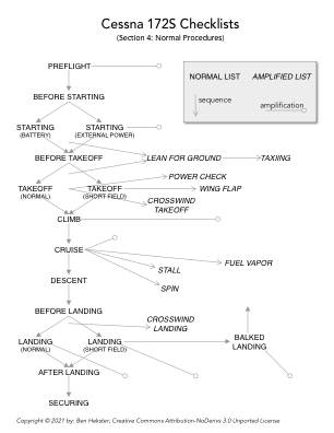 Cessna 172S checklists