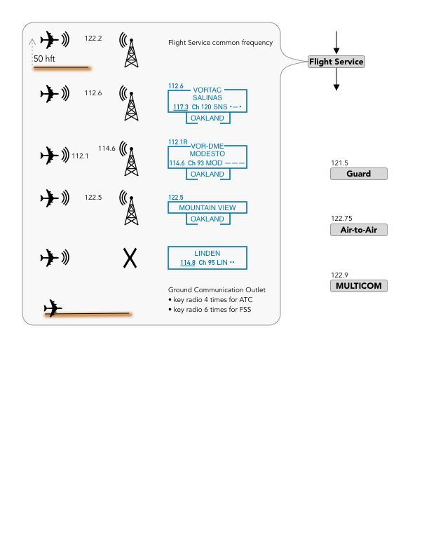 VFR radio procedures