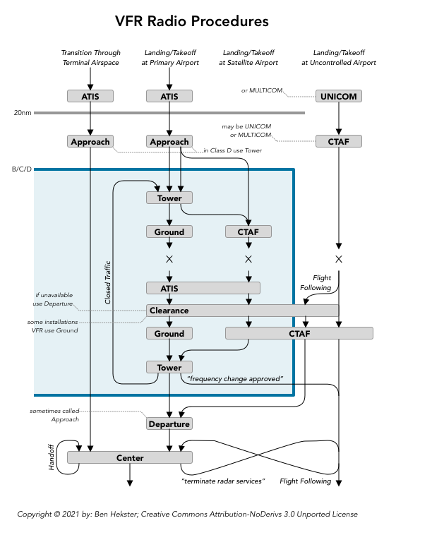 VFR radio procedures