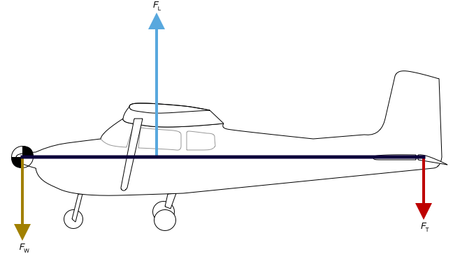 Static model of forces with forward CG