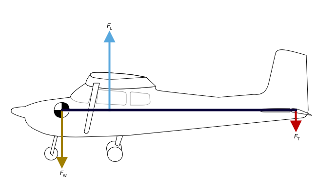 Static model of forces with typical CG