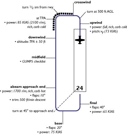 Cessna 172 Skyhawk Traffic Pattern