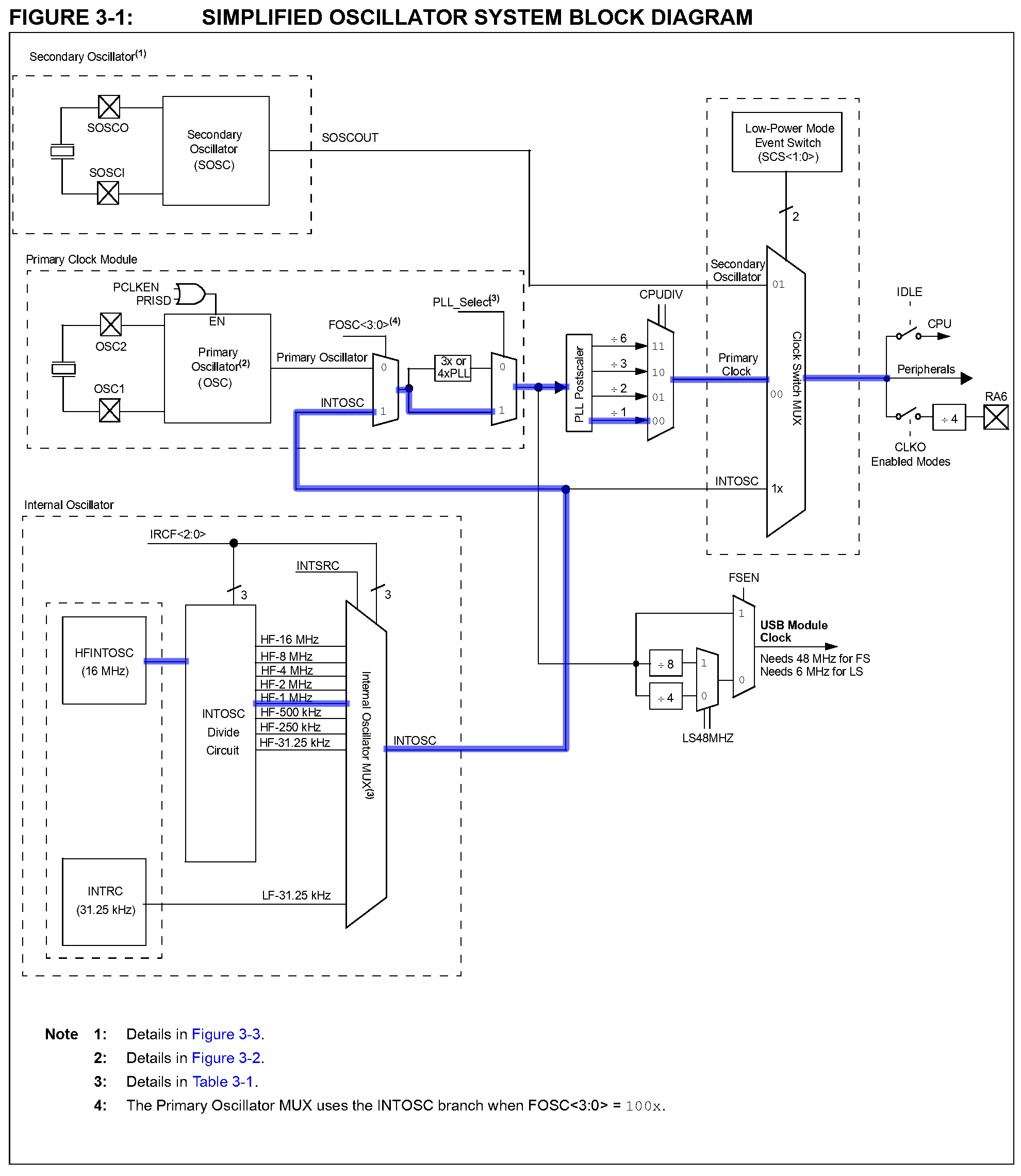 PIC18F45K50 oscillator block diagram